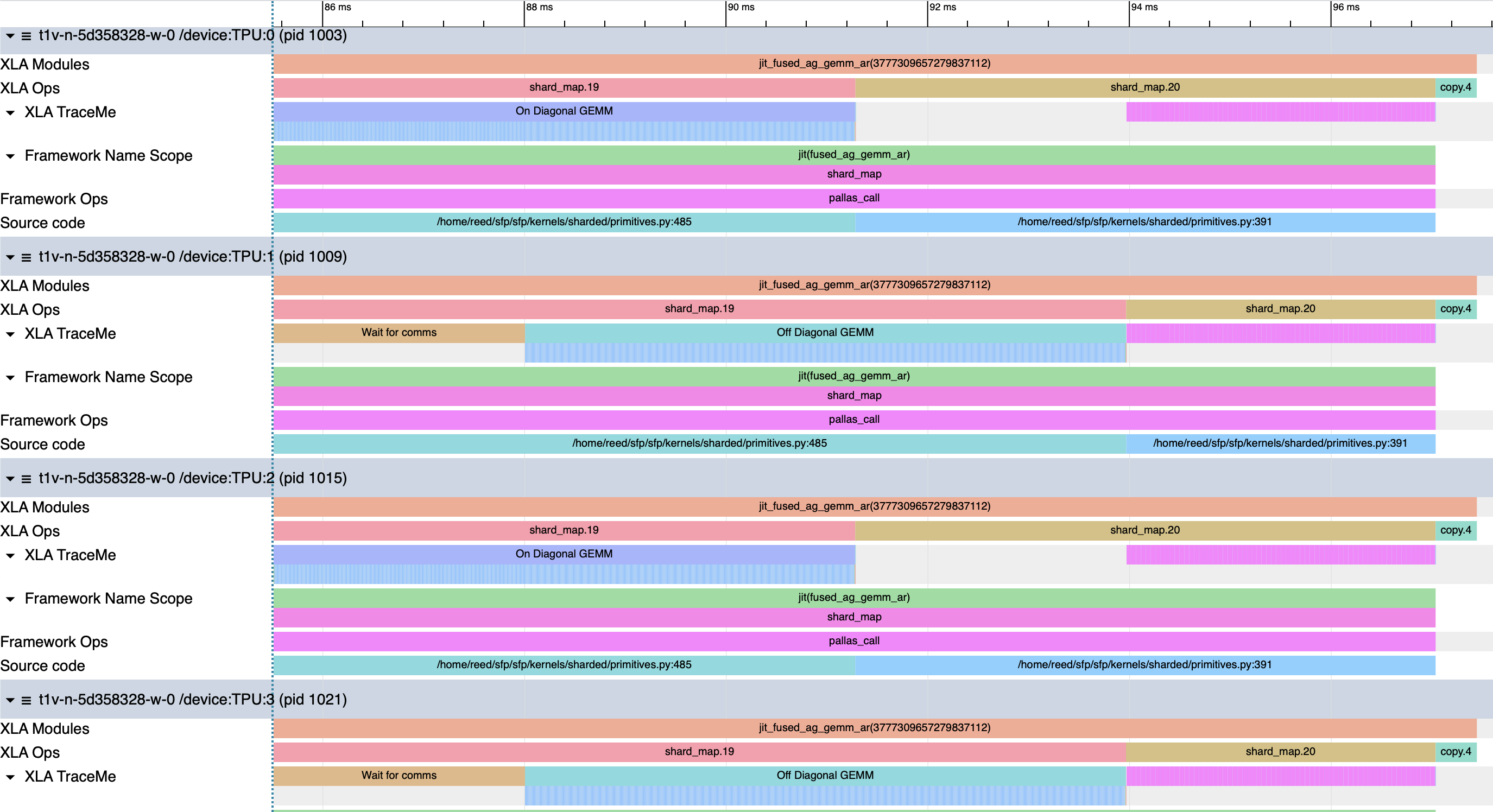 Fused All Gather/GEMM + AR