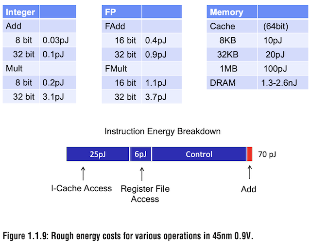 Energy Per Operation of Common Operations