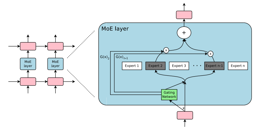 Mixture of Experts Routing