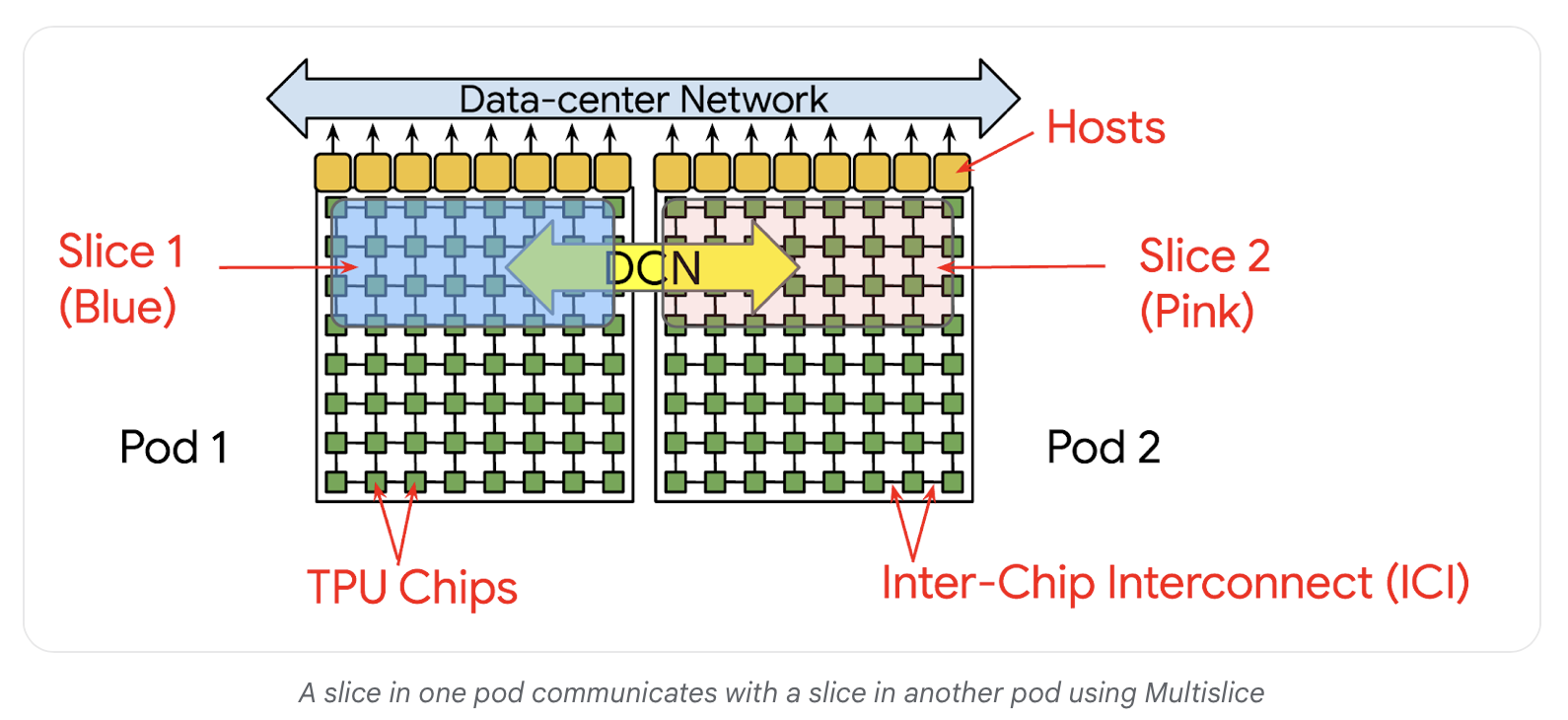 Multislice over DCN logical Diagram