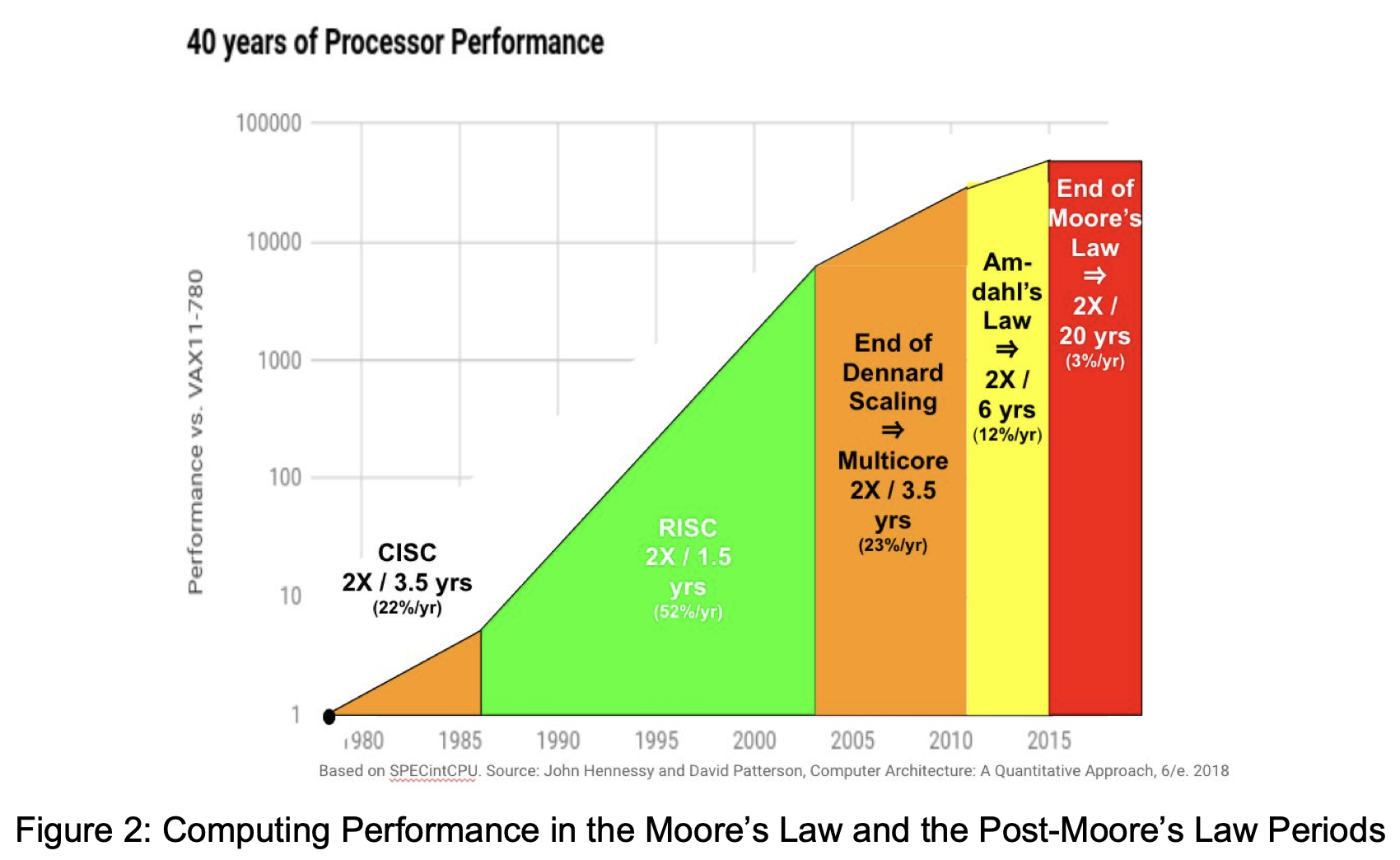 Scaling Post Moore’s Law