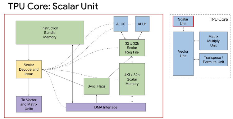 TPU Scalar Unit