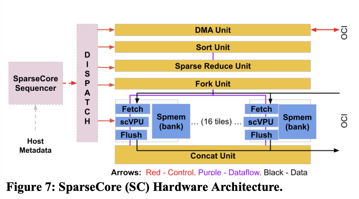 SparseCore Block Diagram