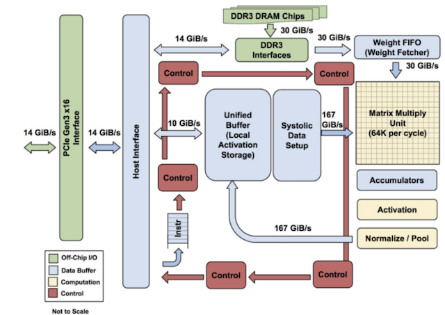 TPU Block Diagram