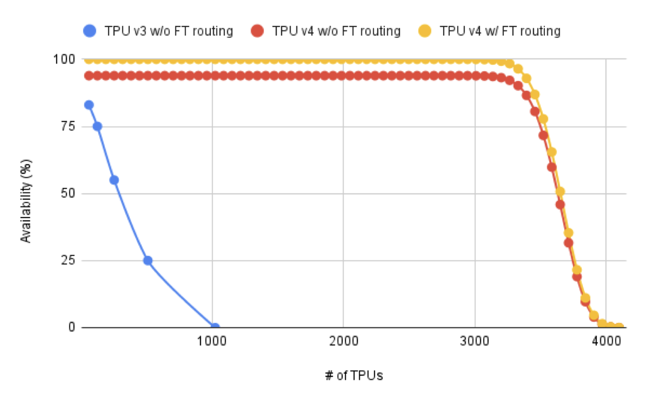 TPU Fault Tolerance