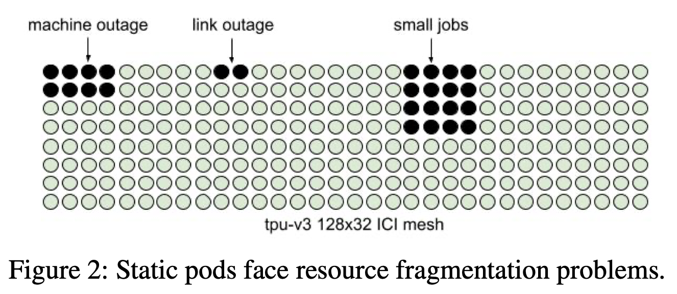 TPU Resource Fragmentation