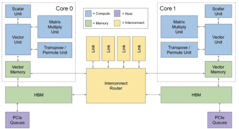 TPUv2 Block Diagram