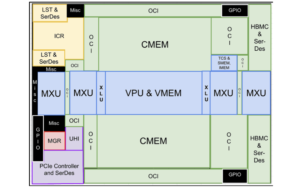 TPUv4i Floorplan