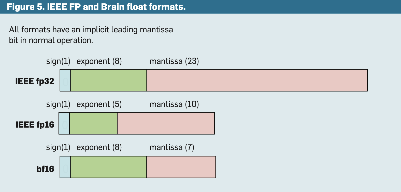 BF16 floating point format